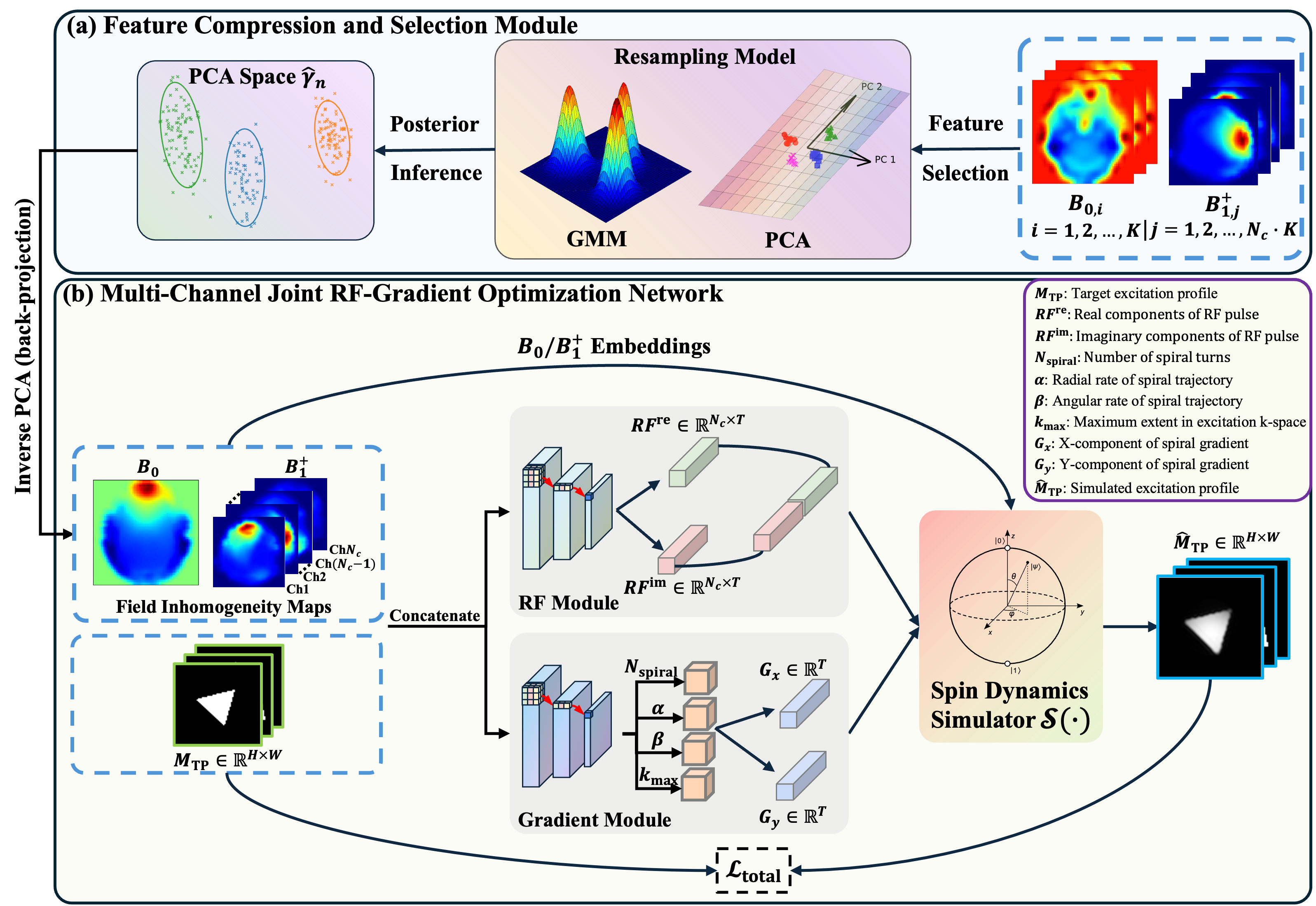 SelExNet framework with feature compression, neural RF and gradient generators, and differentiable Bloch simulation