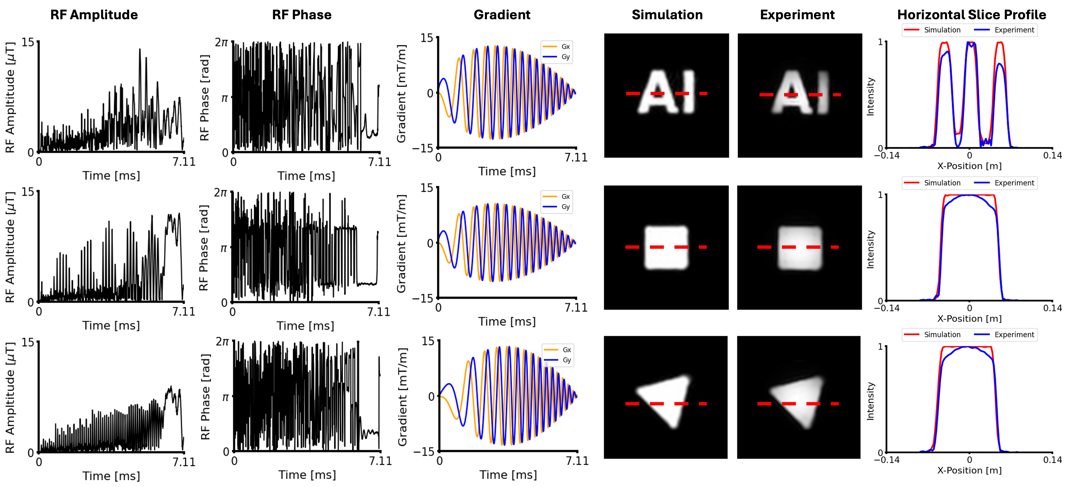 Single-transmit phantom validation across AI, square, and triangle targets