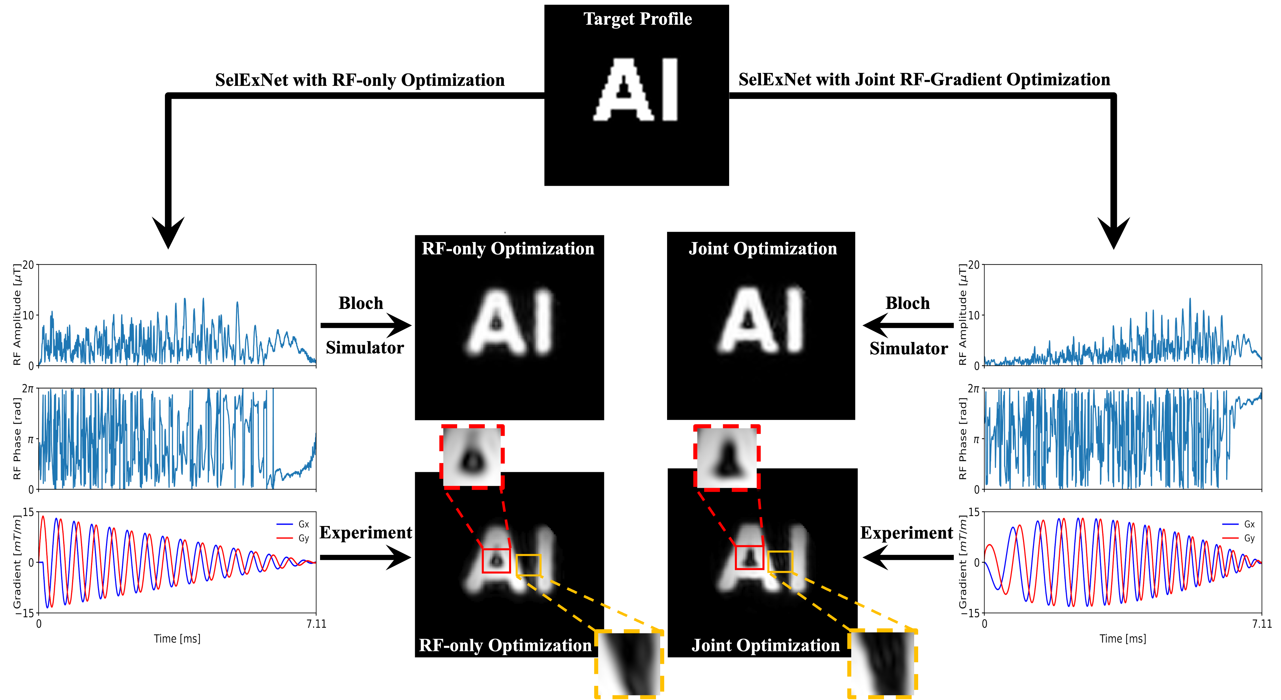 RF-only optimization compared with joint RF-Gradient optimization