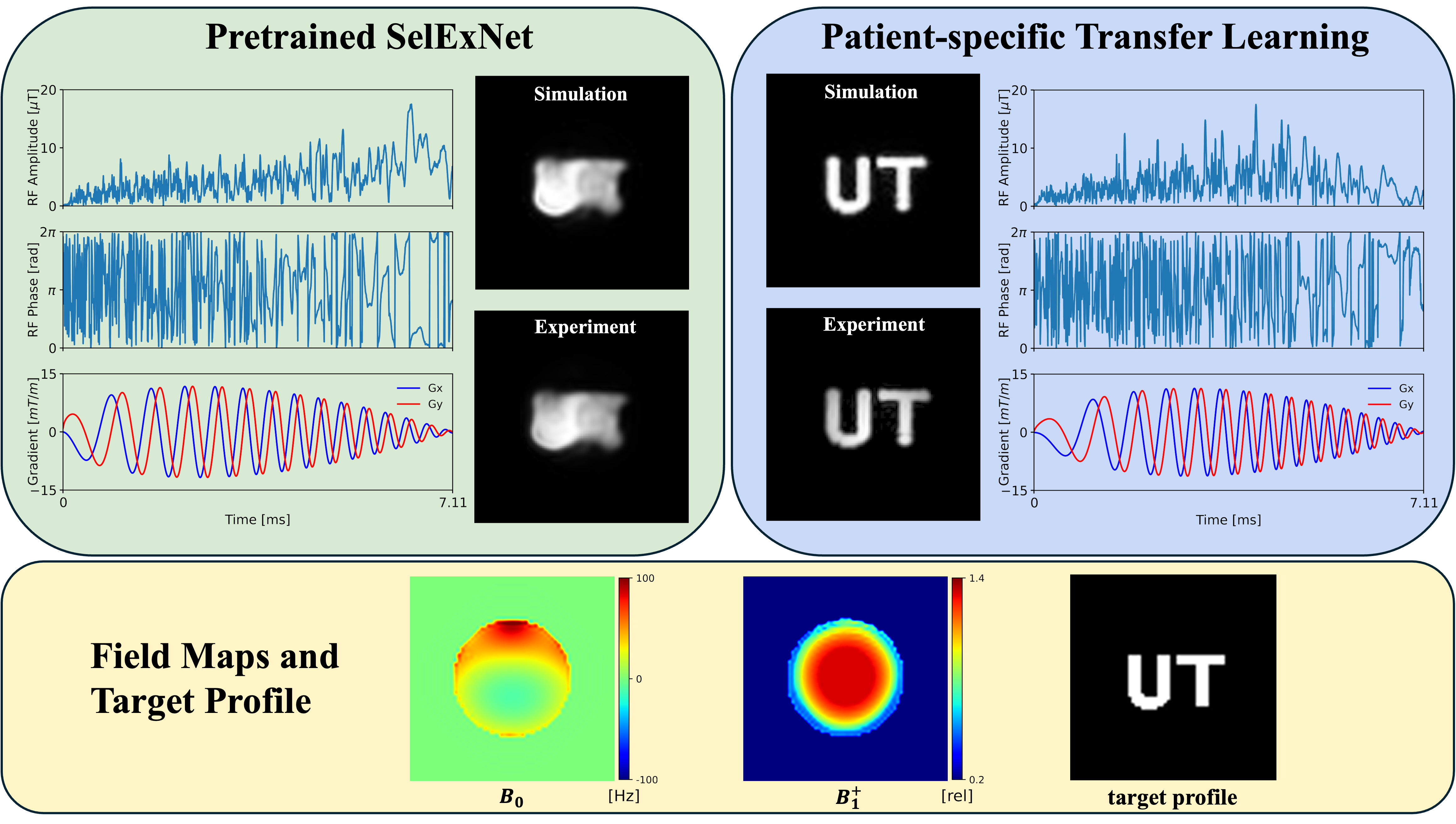 Patient-specific transfer learning under field inhomogeneity