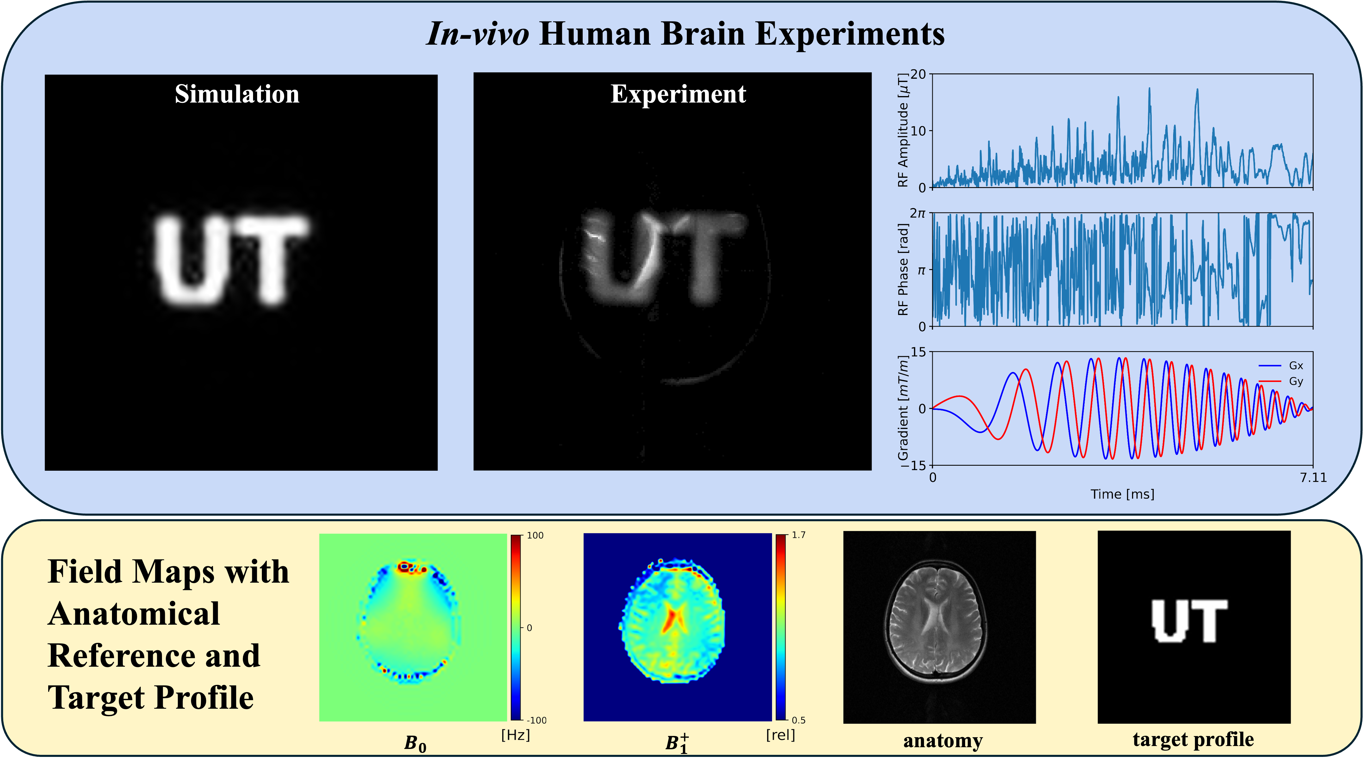 In-vivo single-transmit brain excitation results